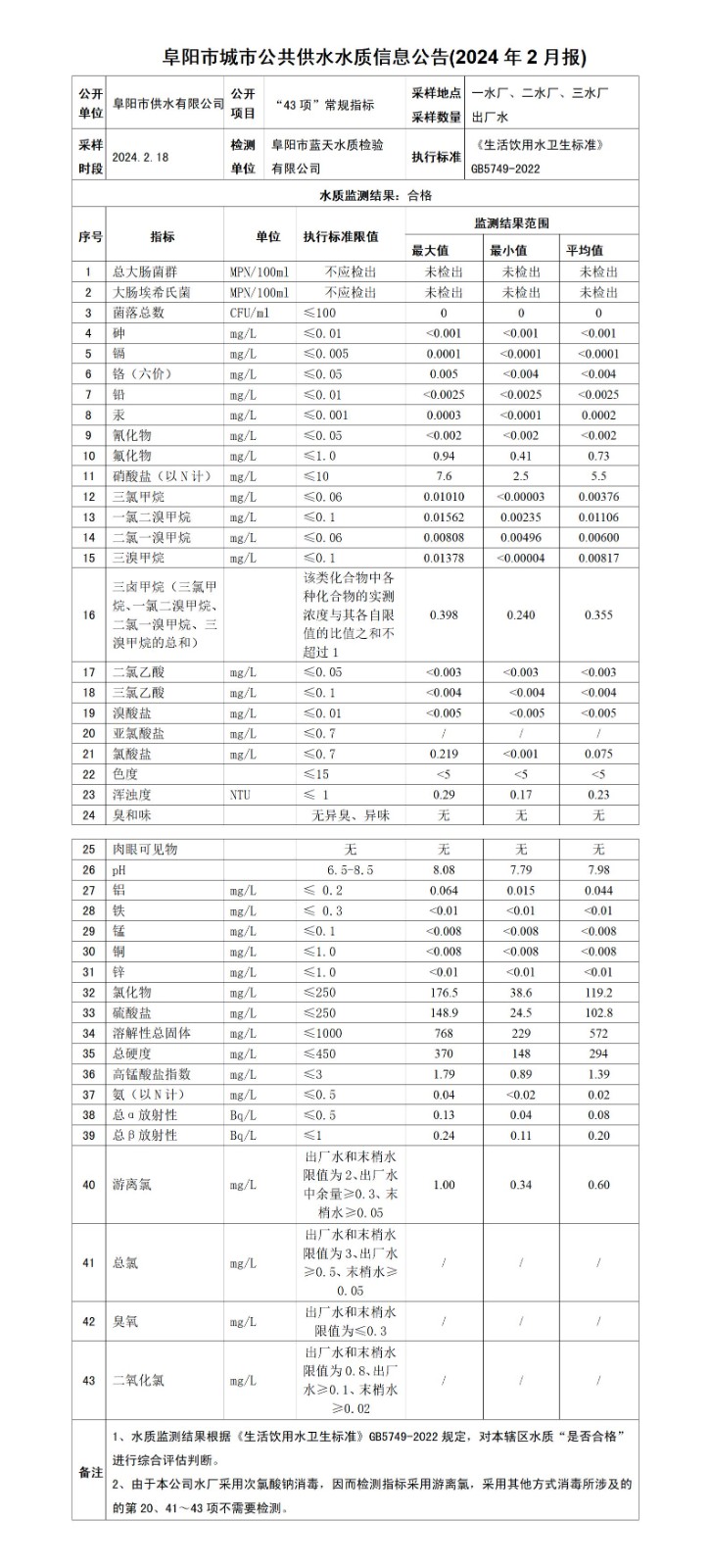 2024.2月（月報(bào)）阜陽市城市公共供水水質(zhì)信息月報(bào)公告_01.jpg